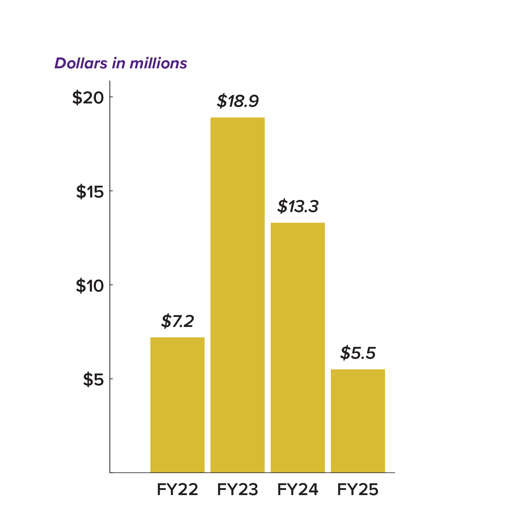 Contributions to endowment (dollars in millions). FY22: $7.2 million. FY23: $18.9 million. FY24: $13.3 million. FY25: $5.5 million.