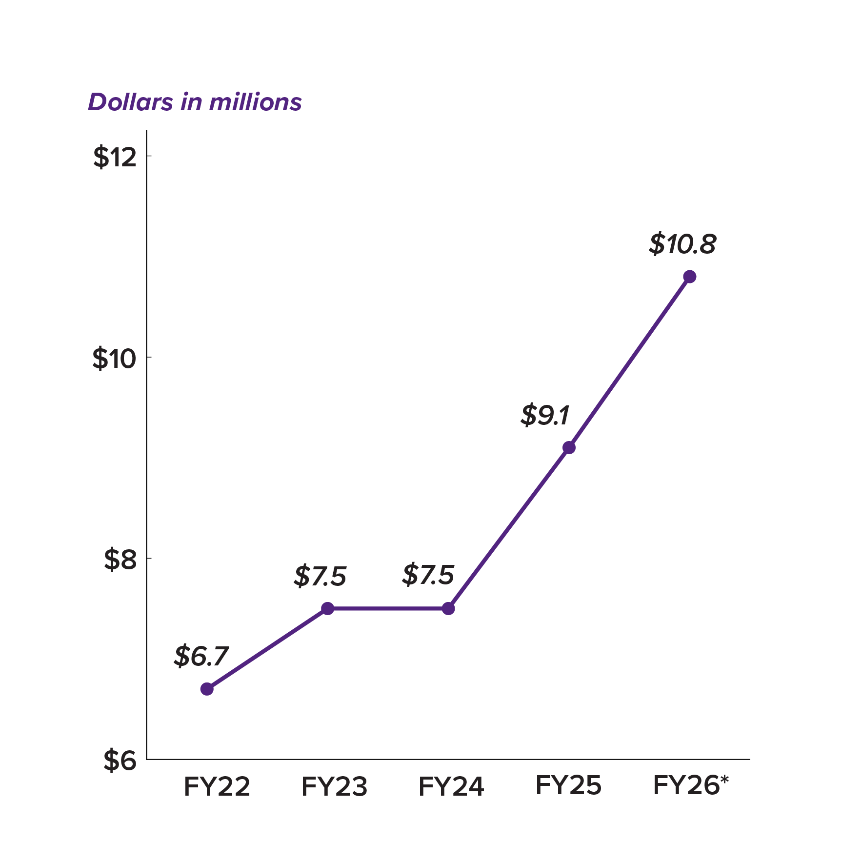 Distributions from endowment (dollars in millions). FY22: $6.7 million. FY23: $7.5 million. FY24: $7.5 million. FY25: $9.1 million. FY26: $10.8 million.