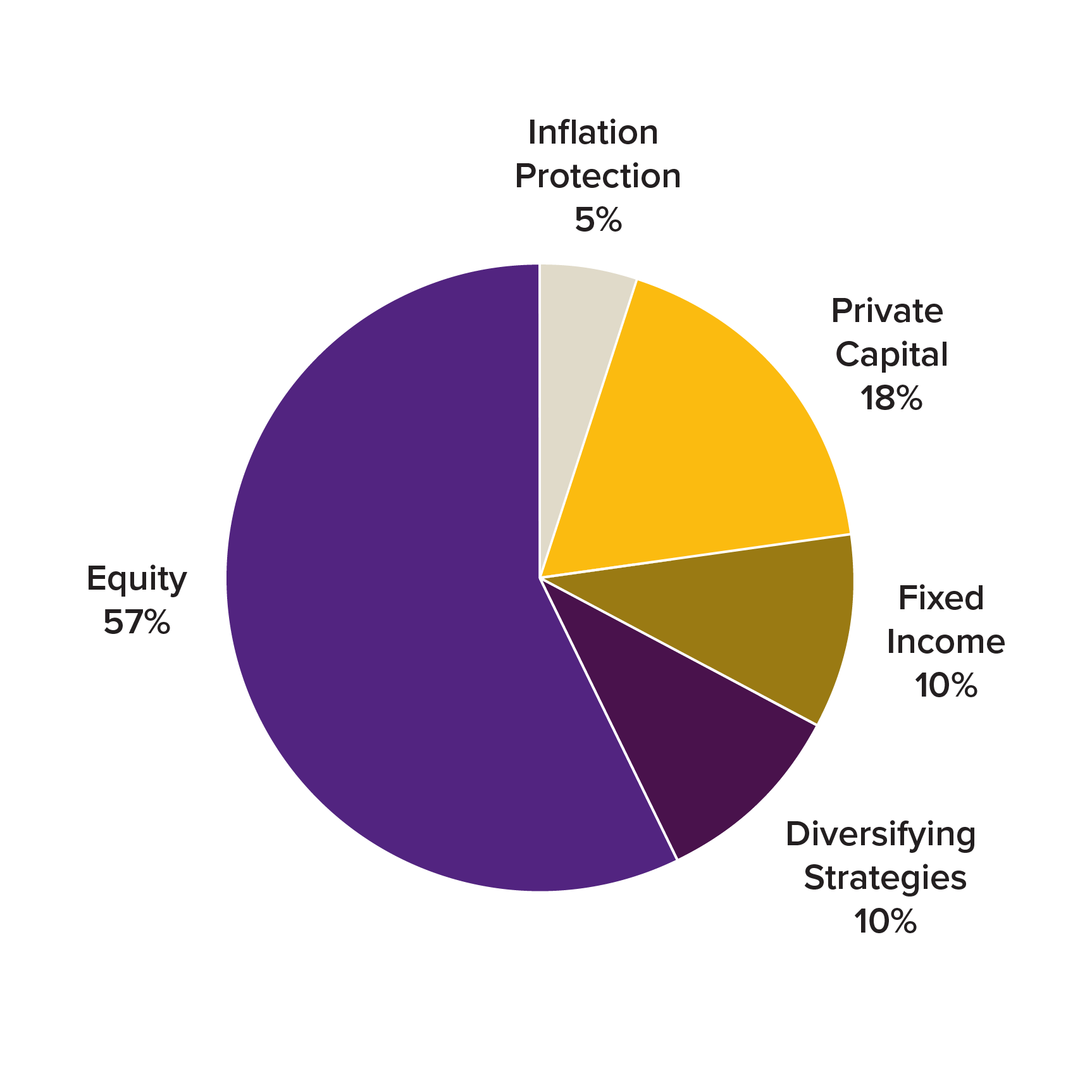 Endowment asset allocation percentages. Inflation protection: 5%. Private capital: 18%. Fixed income: 10%. Diversifying strategies: 10%. Equity: 57%.