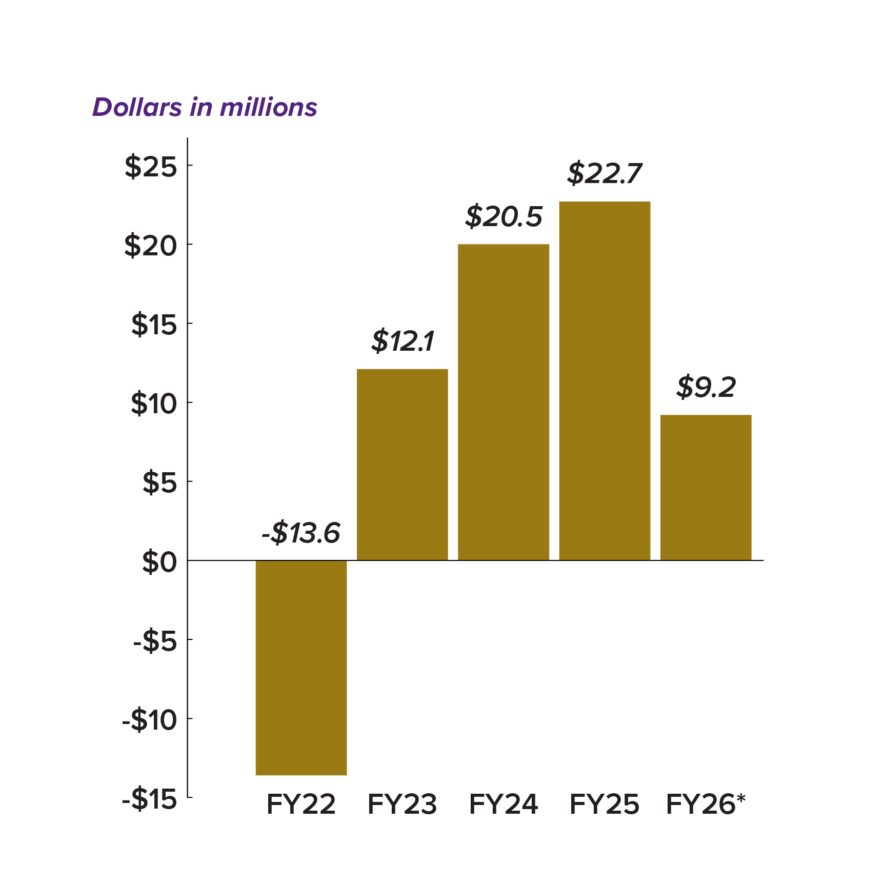 Endowment market earnings (dollars in millions). FY22: -13.6 million. FY23: $12.1 million. FY24: $20.5 million. FY25: $22.7 million. FY26: $9.2 million.