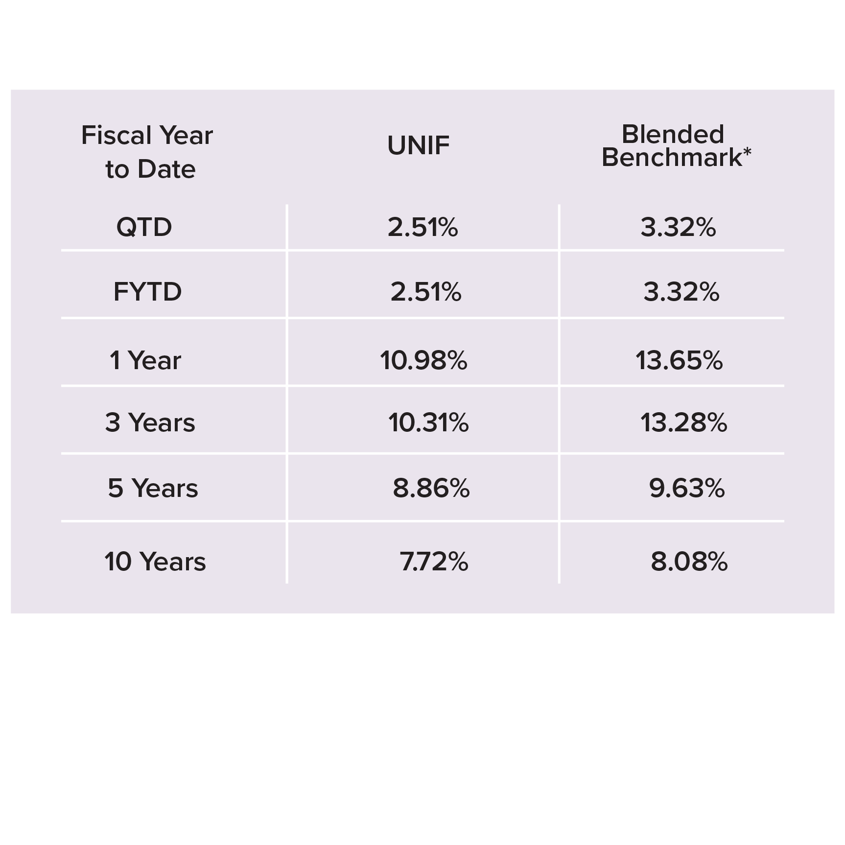 Endowment performance percentages by fiscal year to date, UNI Foundation (UNIF) percentage and blended benchmark percentage. Quarter to date: UNIF: 2.51%. Blended benchmark: $3.32%. Fiscal year to date: UNIF: 2.51%. Blended benchmark: $3.32%. 1 year: UNIF: 10.98%. Blended benchmark: 13.65%. 3 years: UNIF: 10.31%. Blended benchmark: 13.28%. 5 years: UNIF: 8.86%. Blended benchmark: 9.63%. 10 years: UNIF: 7.72%. Blended benchmark: 8.08%.