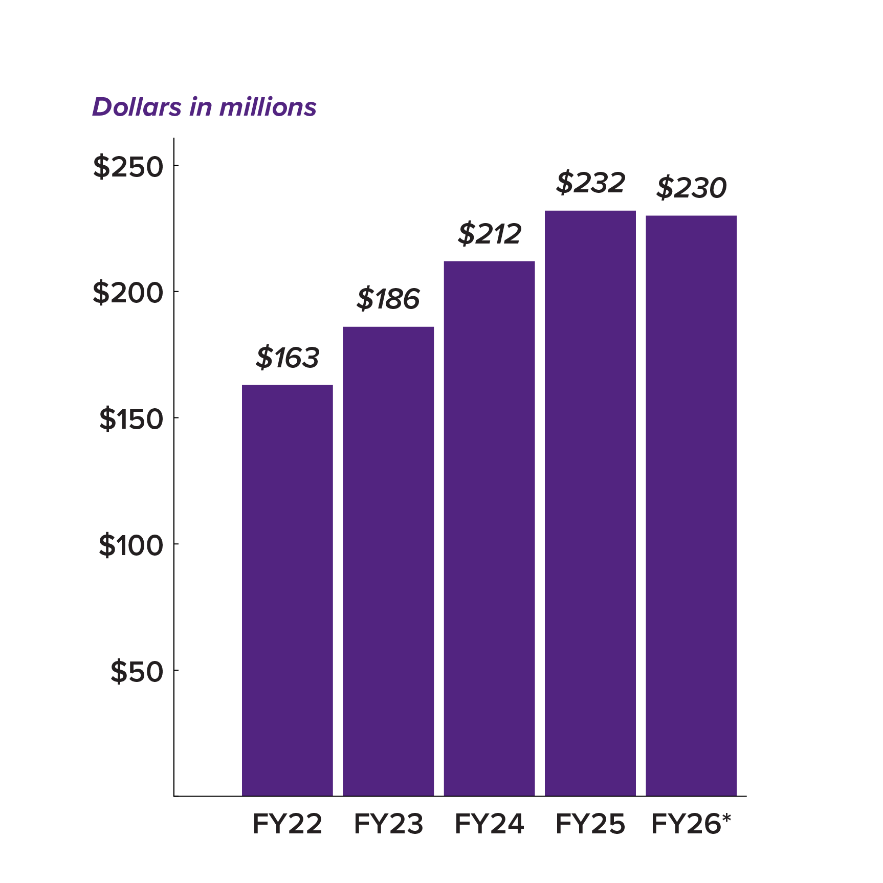 Total endowment (dollars in millions). FY22: $163 million. FY23: $186 million. FY24: $212 million. FY25: $232 million. FY26: $230 million.