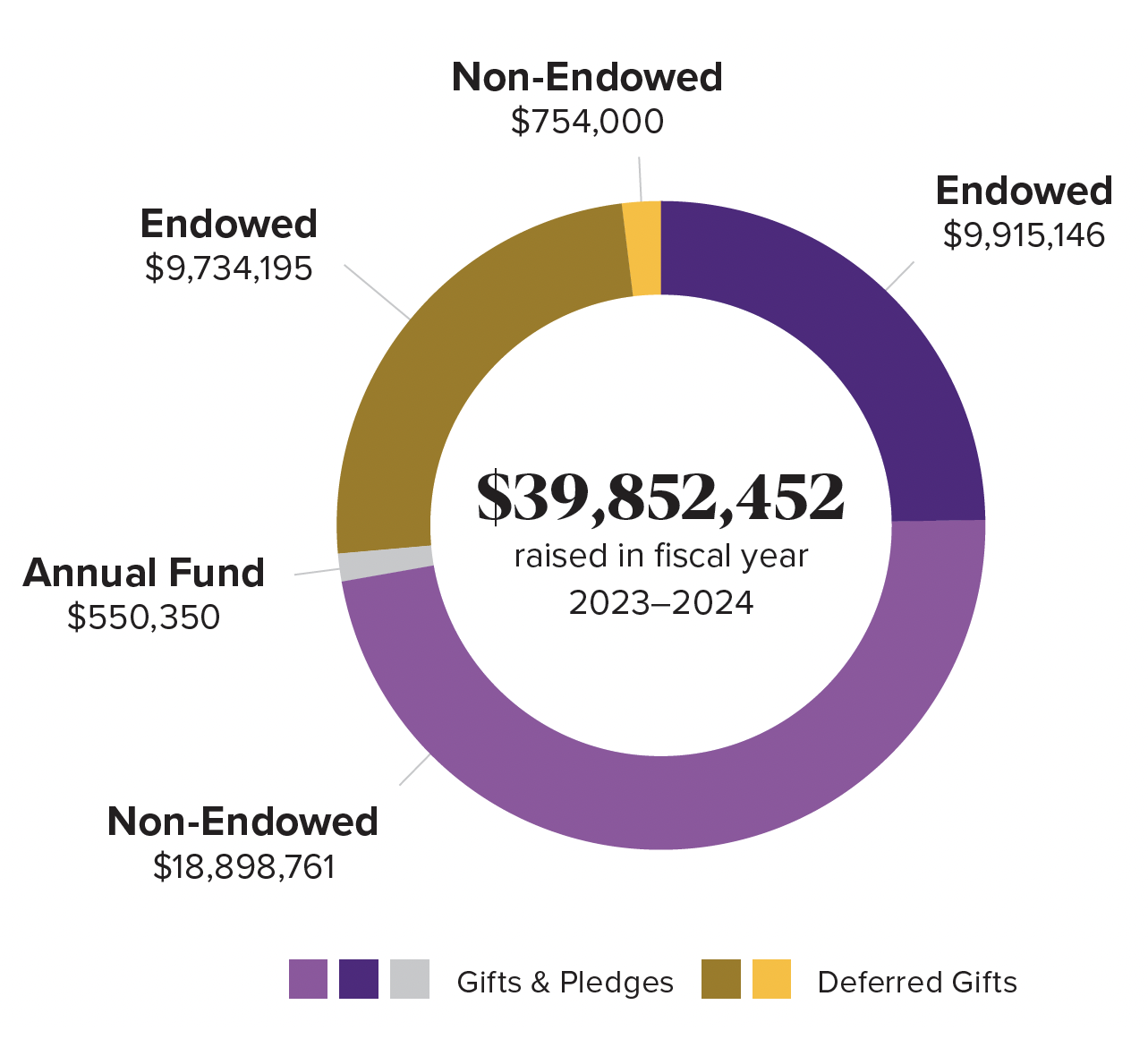 A pie chart showing $39,852,452 raised in fiscal year 2023-2024 with $18,898,761 of the toal in non-endowed gifts & pledges, $9,915,146 in endowed gifts & pledges, $9,734,195 in endowed deferred gifts, $754,000 in non-endowed deferred gifts, and $550,350 in giving to the annual fund.